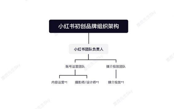 20230630-60 小红书运营团队组织架构设计方案